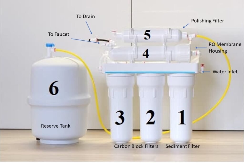 Reverse Osmosis System