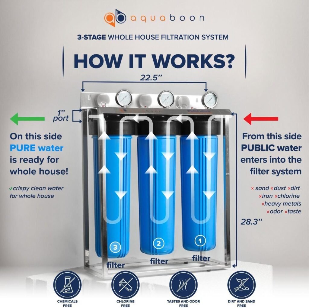 Aquaboon 20x4.5” 3-Stage Whole House Water Filter System for Well Water Freestanding Stainless-Steel Bracket Pressure Gauges - Water Filtration System: KDF, Activated Carbon Block, Sediment Filter