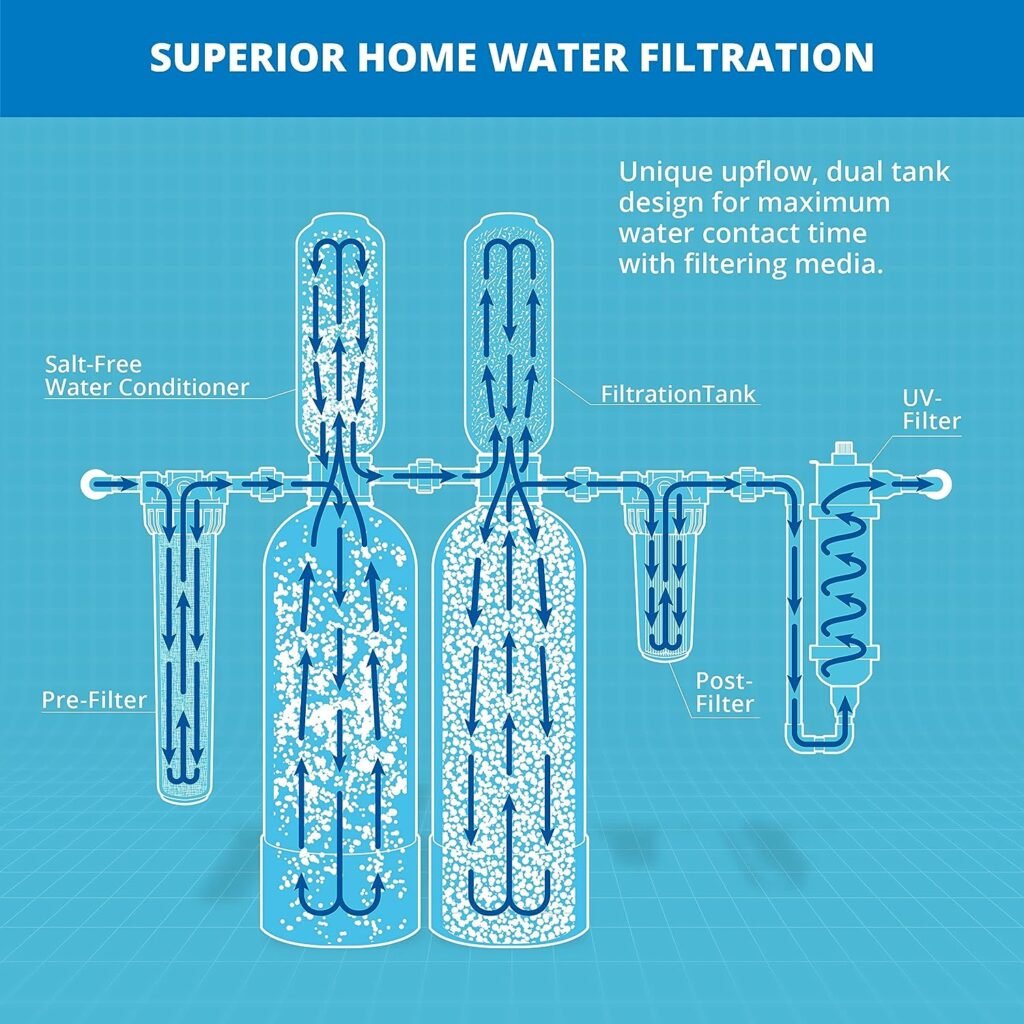 Aquasana Whole House Well Water Filter System - Water Softener Alternative w/ UV Purifier, Salt-Free Descaler, Carbon  KDF Media - Filters Sediment  97% Of Chlorine - 500,000 Gl- EQ-WELL-UV-PRO-AST