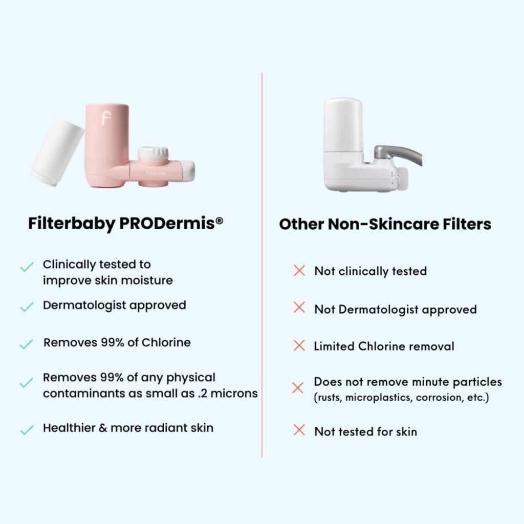 Filterbaby Faucet-Mounted Water Filter for Skin Care - Hydrate  Brighten Skin While it Cleans - Targets Chlorine, Heavy Metals, Impurities - Fits Most Standard US Faucets - Three Settings - Pink