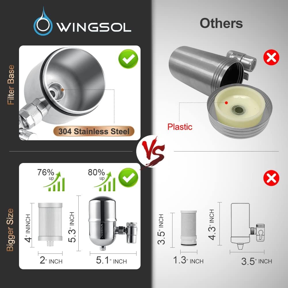 WINGSOL Faucet Filter Reduce Heavy Metals 99.6% Lead, Increase Water pH  Taste NSF/ANSI 4253, 304 Stainless-Steel 220-Gallon 0.1µm Remineralize Water 5-in-1 Function Water Faucet Filter