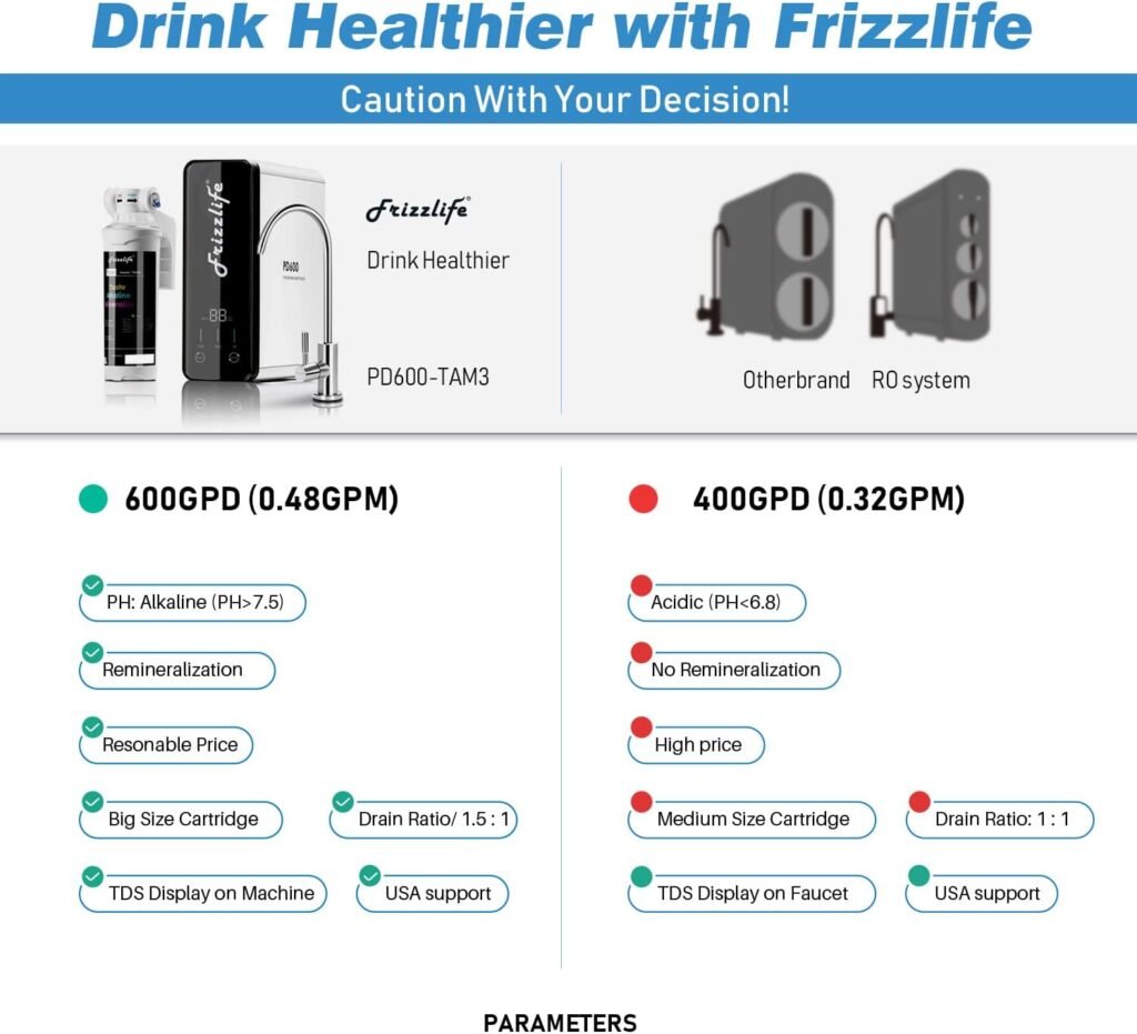 Frizzlife RO Reverse Osmosis Water Filtration System - 600 GPD High Flow, Tankless, Reduce TDS, Compact, Alkaline Mineral PH, 1.5:1 Drain Ratio, USA Tech Support, PD600-TAM3