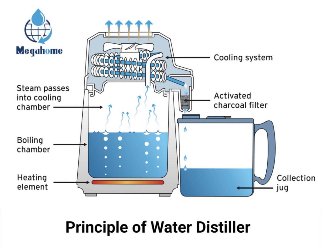 How Does A Home Water Distiller Work